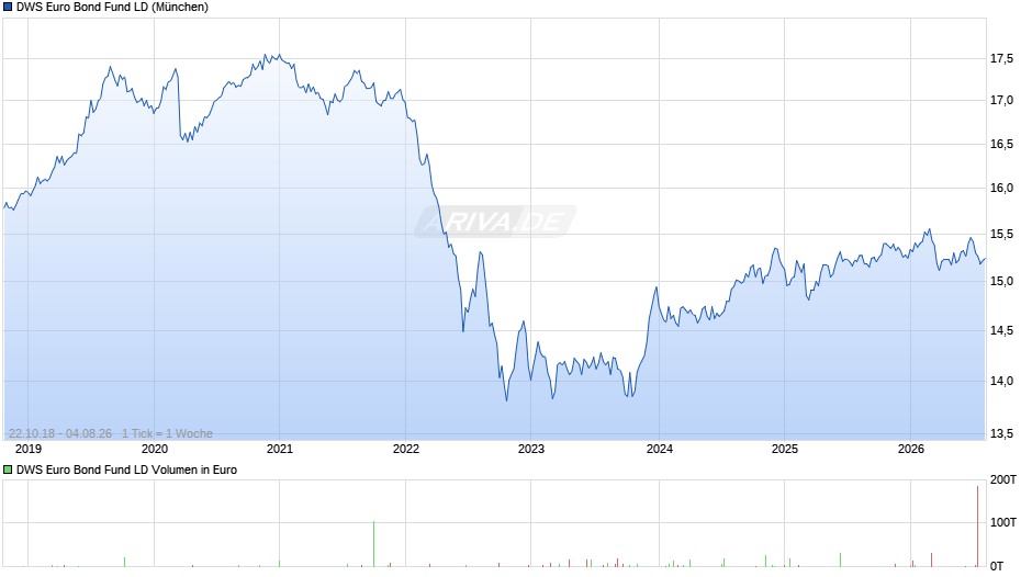 DWS Euro Bond Fund LD Chart