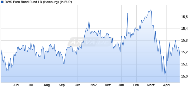 Performance des DWS Euro Bond Fund LD (WKN 847651, ISIN DE0008476516)