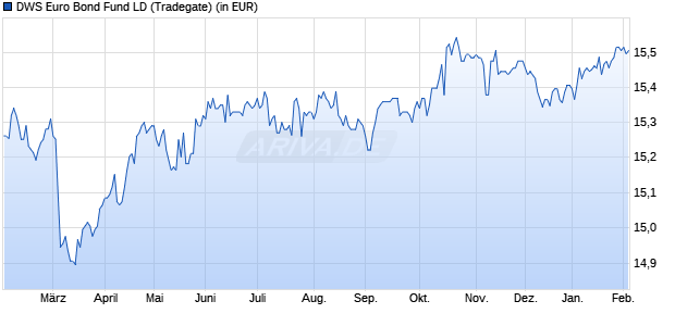 Performance des DWS Euro Bond Fund LD (WKN 847651, ISIN DE0008476516)