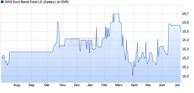 Performance des DWS Euro Bond Fund LD (WKN 847651, ISIN DE0008476516)