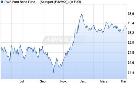 Performance des DWS Euro Bond Fund LD (WKN 847651, ISIN DE0008476516)