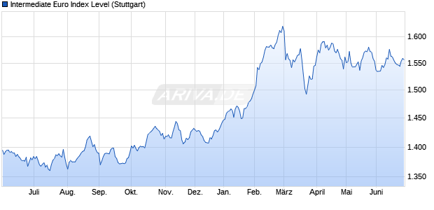 Intermediate Euro Index Level Chart