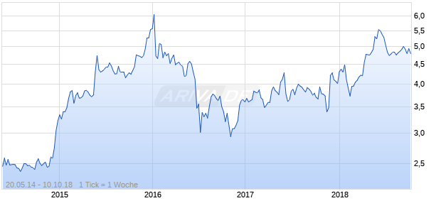 PATISSER.HLDGS (WI) Chart