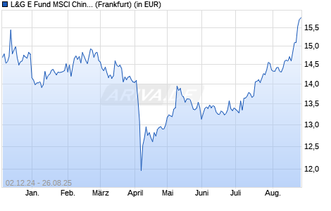 Performance des L&G E Fund MSCI China A UCITS ETF USD Acc. ETF (WKN A1XBTG, ISIN IE00BHBFDF83)