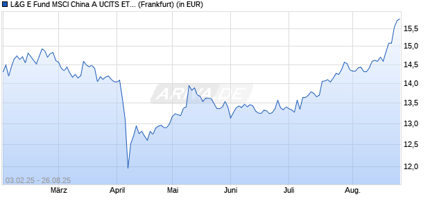 Performance des L&G E Fund MSCI China A UCITS ETF USD Acc. ETF (WKN A1XBTG, ISIN IE00BHBFDF83)