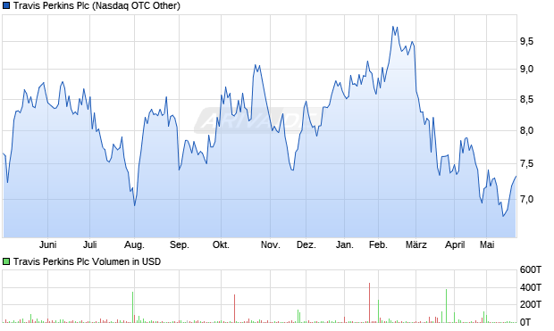 Travis Perkins Aktie Chart