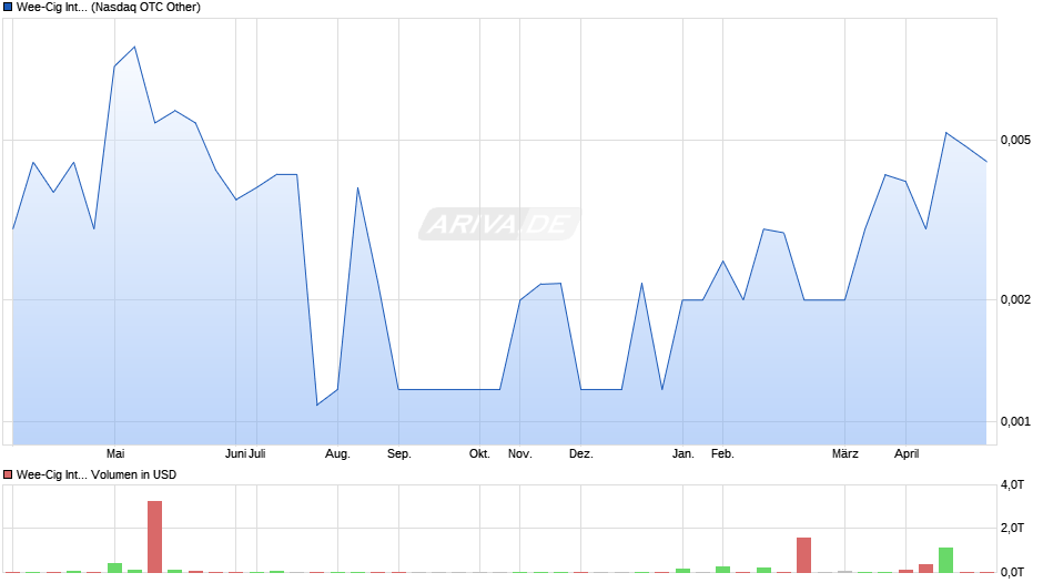 Wee-Cig International Chart
