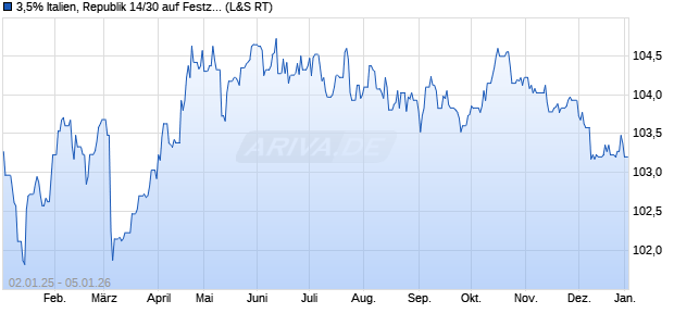 3,5% Italien, Republik 14/30 auf Festzins (WKN A1ZJGS, ISIN IT0005024234) Chart