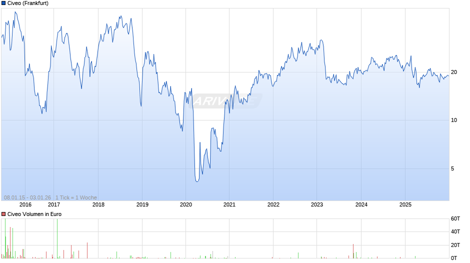 Civeo Chart
