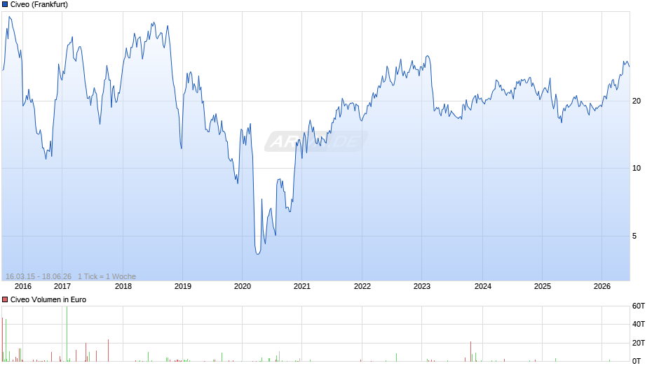 Civeo Chart