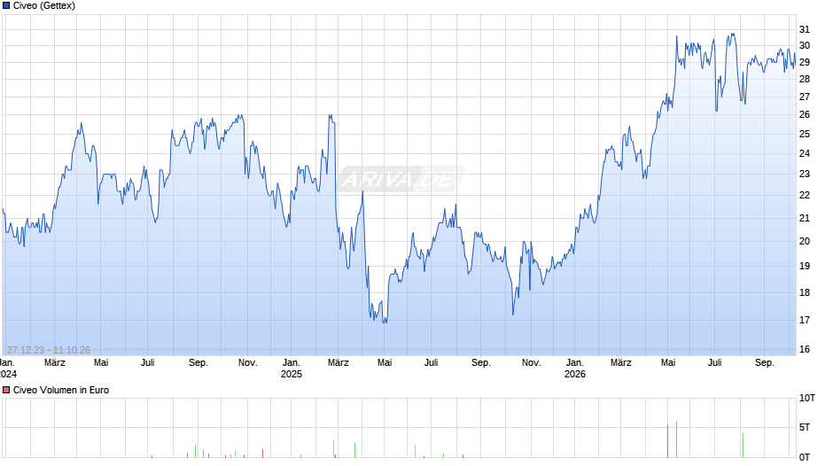 Civeo Chart