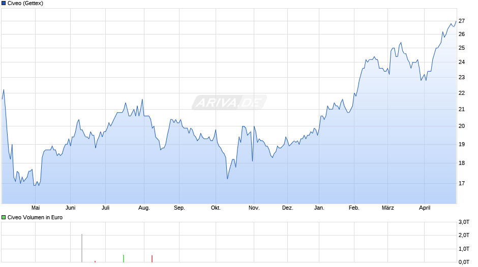 Civeo Chart