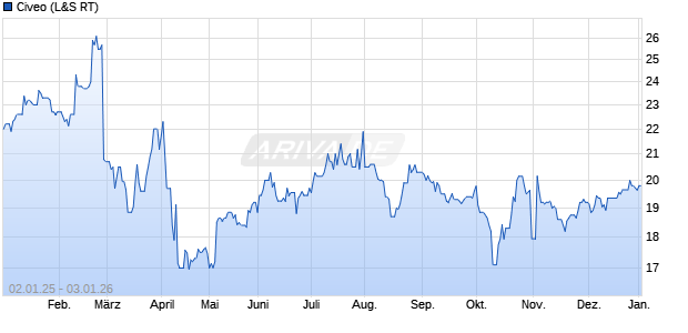 Civeo Aktie Chart