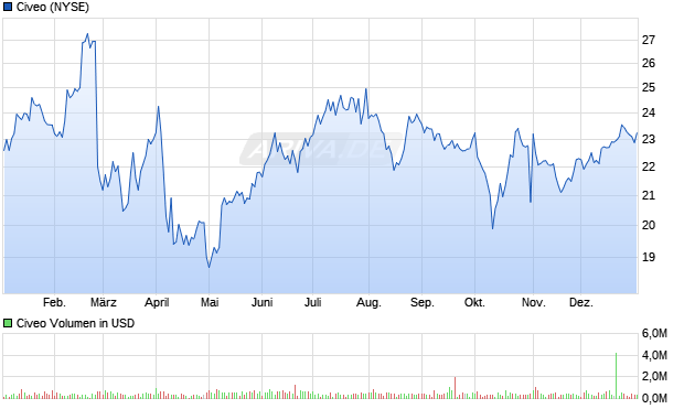 Civeo Aktie Chart