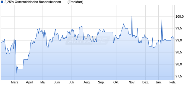 2,25% &Ouml;sterreichische Bundesbahnen - Infrastruktur . (WKN A1ZJZL, ISIN XS1071747023) Chart