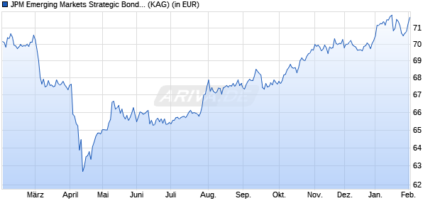 Performance des JPM Emerging Markets Strategic Bond C (perf) (dist) - USD (WKN A112LR, ISIN LU1061846231)