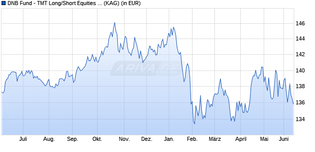 Performance des DNB Fund - TMT Long/Short Equities C1 (ACC) EUR (WKN A1XFZK, ISIN LU1047850851)