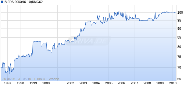 B.FDS.90IX(96-10)DMG62 Chart