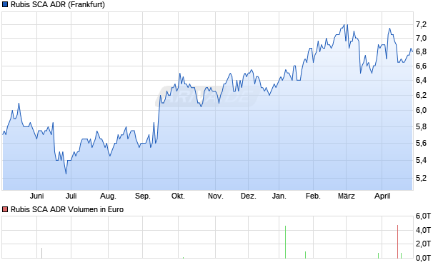 Rubis SCA Aktie (ADR) Chart