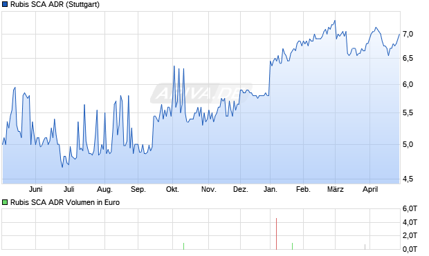 Rubis SCA Aktie (ADR) Chart