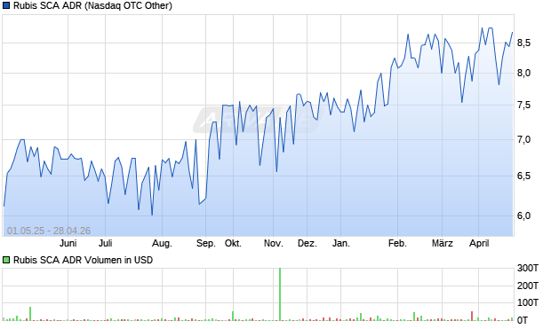 Rubis SCA Aktie (ADR) Chart