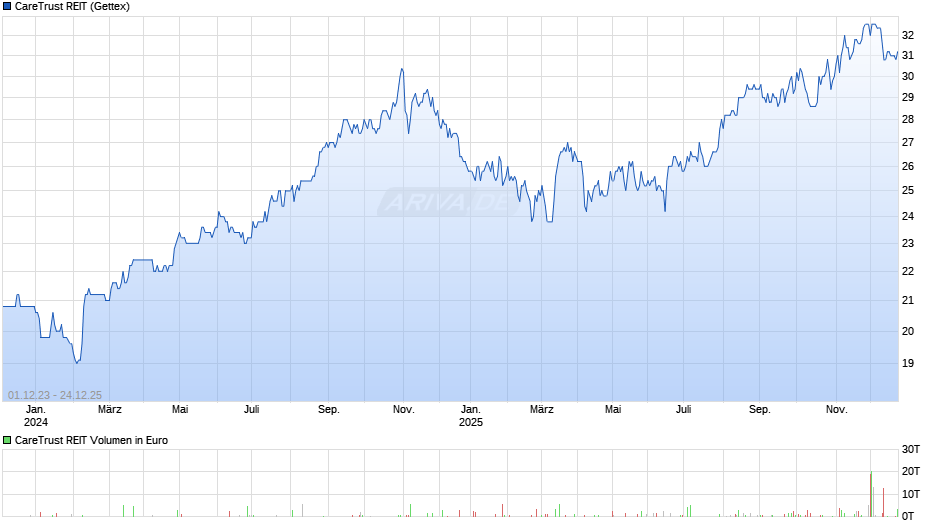 CareTrust REIT Chart
