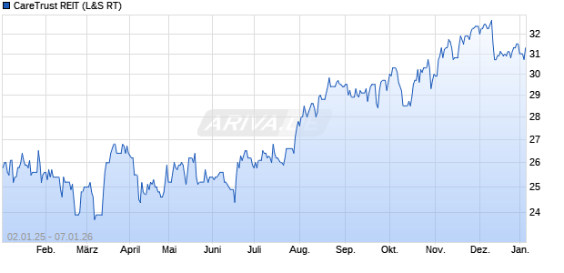 CareTrust REIT Aktie Chart