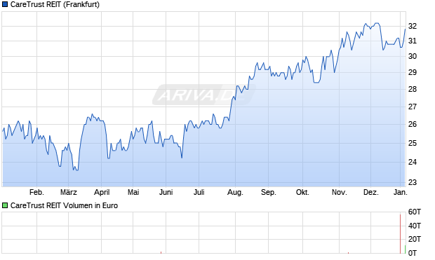 CareTrust REIT Aktie Chart