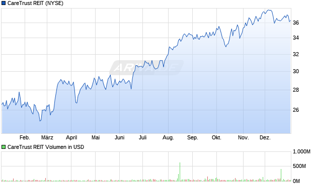 CareTrust REIT Aktie Chart