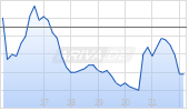 CareTrust REIT Chart