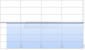 DNOW Inc Chart