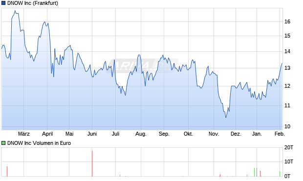 DNOW Aktie Chart