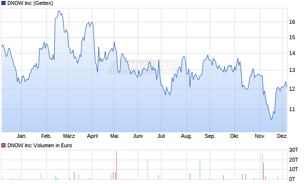 DNOW Aktie Chart