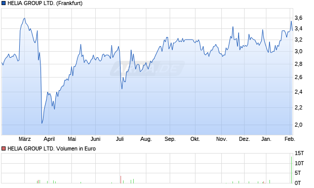 HELIA GROUP Aktie Chart