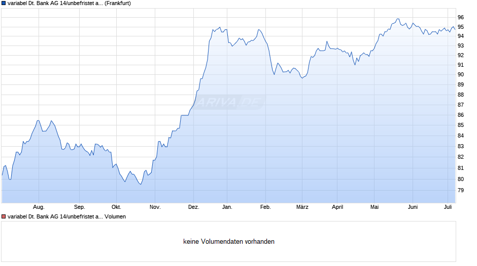 variabel Deutsche Bank AG 14/unbefristet auf 5J GBP Swap Chart