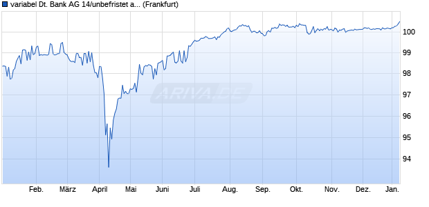 variabel Deutsche Bank AG 14/unbefristet auf 5J GBP. (WKN DB7XHR, ISIN XS1071551391) Chart