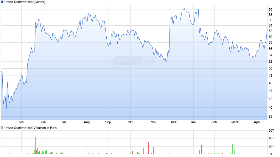 Urban Outfitters Chart