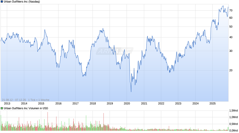 Urban Outfitters Chart