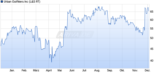 Urban Outfitters Aktie Chart