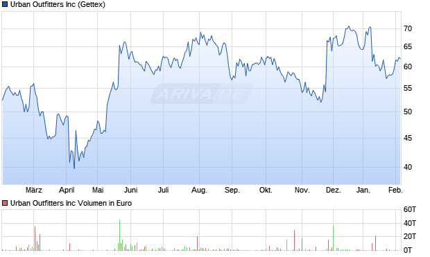 Urban Outfitters Aktie Chart