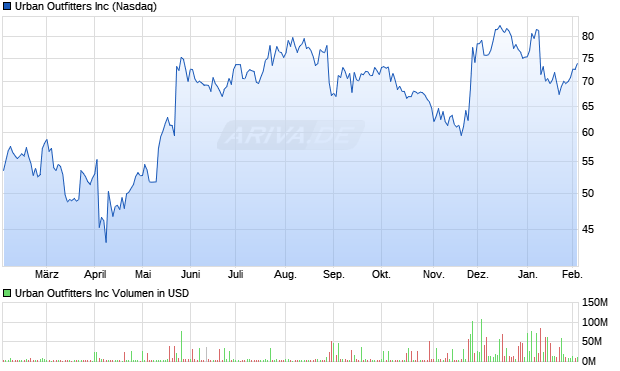 Urban Outfitters Aktie Chart