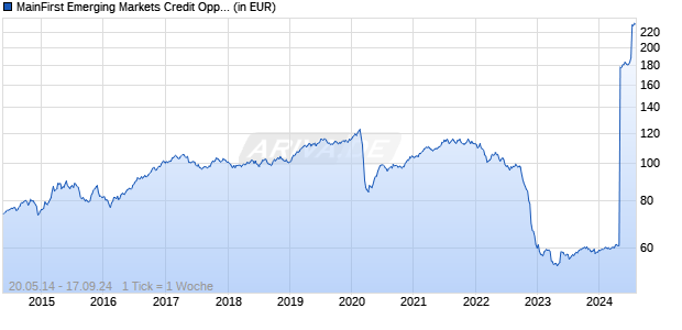 MainFirst Emerging Markets Credit Opportunities Fund A Chart