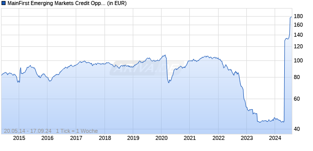 MainFirst Emerging Markets Credit Opportunities Fund A1 Chart