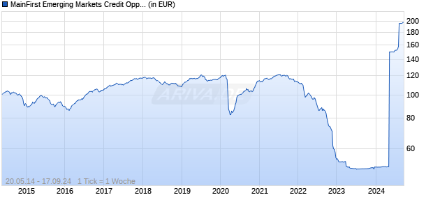 MainFirst Emerging Markets Credit Opportunities Fund A2 Chart