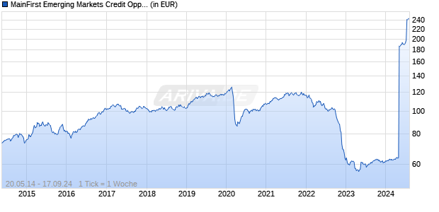 MainFirst Emerging Markets Credit Opportunities Fund C Chart