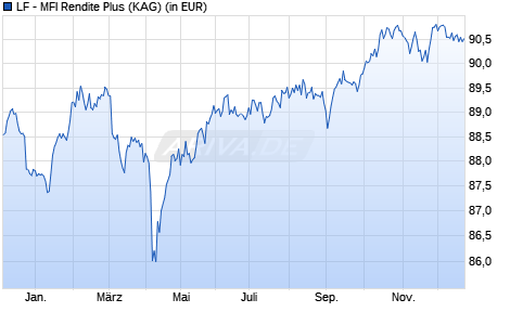 Performance des LF - MFI Rendite Plus (WKN A1XDZD, ISIN DE000A1XDZD3)
