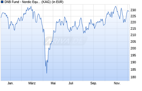 Performance des DNB Fund - Nordic Equities D1 (ACC) EUR (WKN A1XFZF, ISIN LU1047850182)
