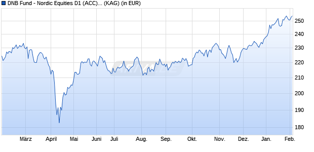 Performance des DNB Fund - Nordic Equities D1 (ACC) EUR (WKN A1XFZF, ISIN LU1047850182)
