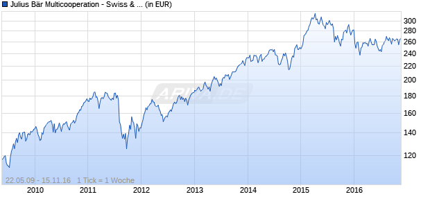 Julius B&auml;r Multicooperation - Swiss & Global AM Deutsche Aktien B - EUR Chart