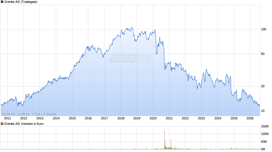 Grenke Chart